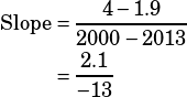 \begin{align*}\text{Slope}&=\dfrac{4-1.9}{2000-2013}\\&=\dfrac{2.1}{-13}\end{align*}