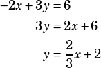 \begin{align*}-2x+3y&=6\\3y&=2x+6\\y&=\frac{2}{3}x+2\end{align*}